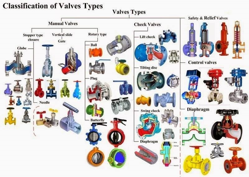 Valve, Types, Uses & Benefits